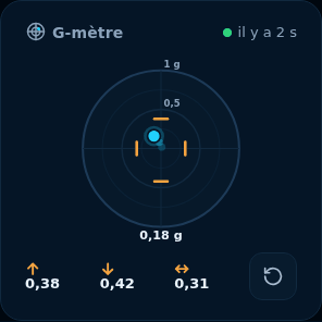 Aperçu : G-mètre